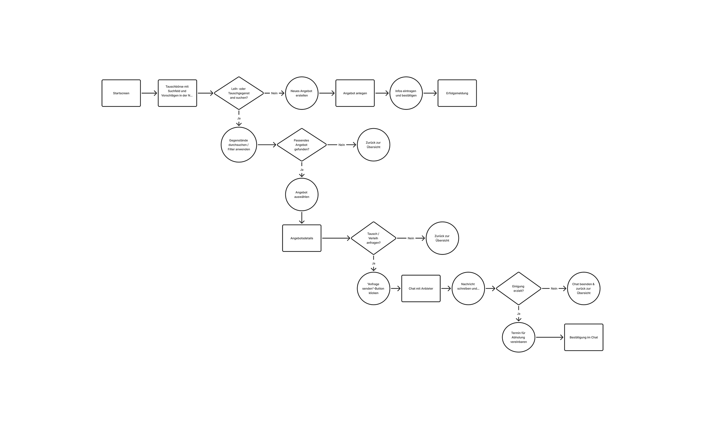 User Flow aus der Konzeption der App