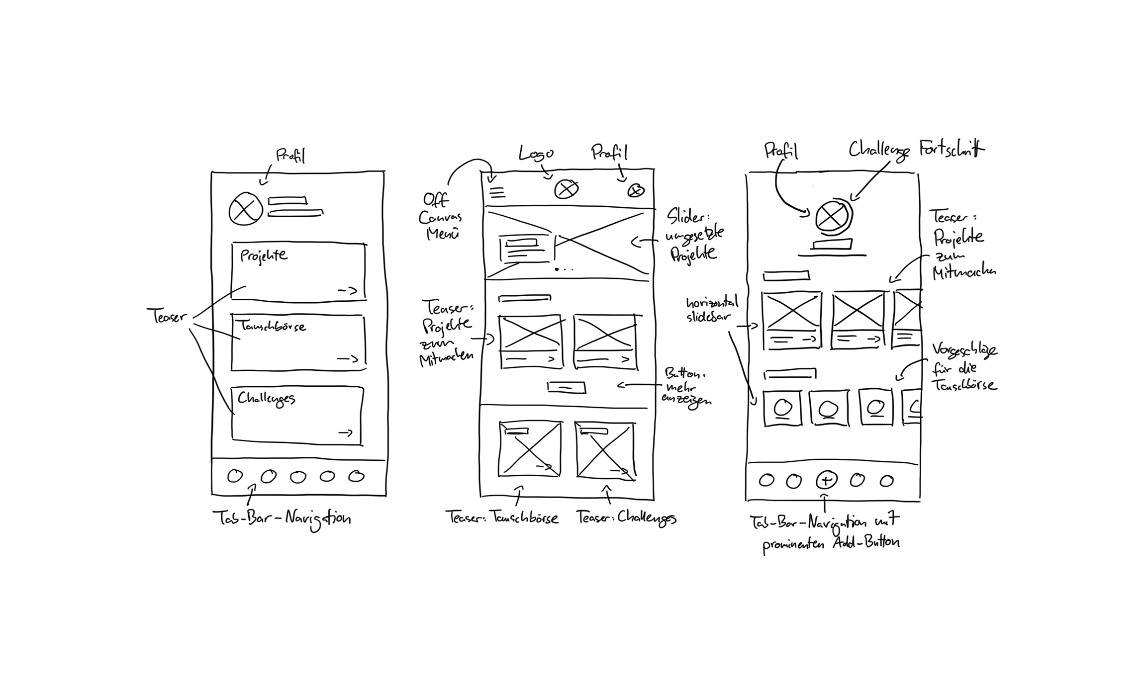 Scribbles aus der Konzeption der App